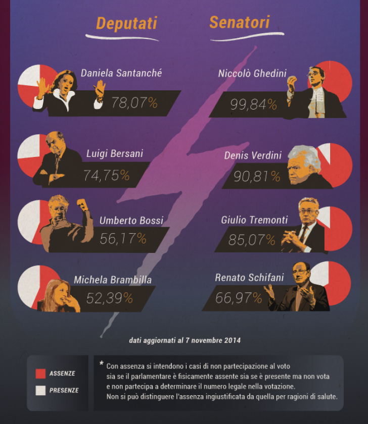 I Vip più assenti*