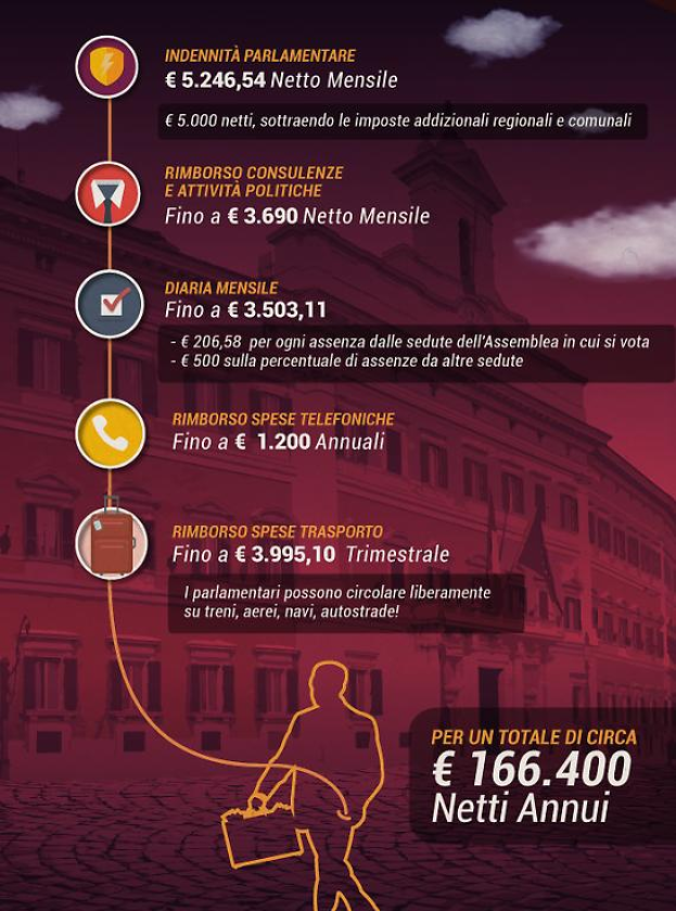 Lo stipendio di un deputato