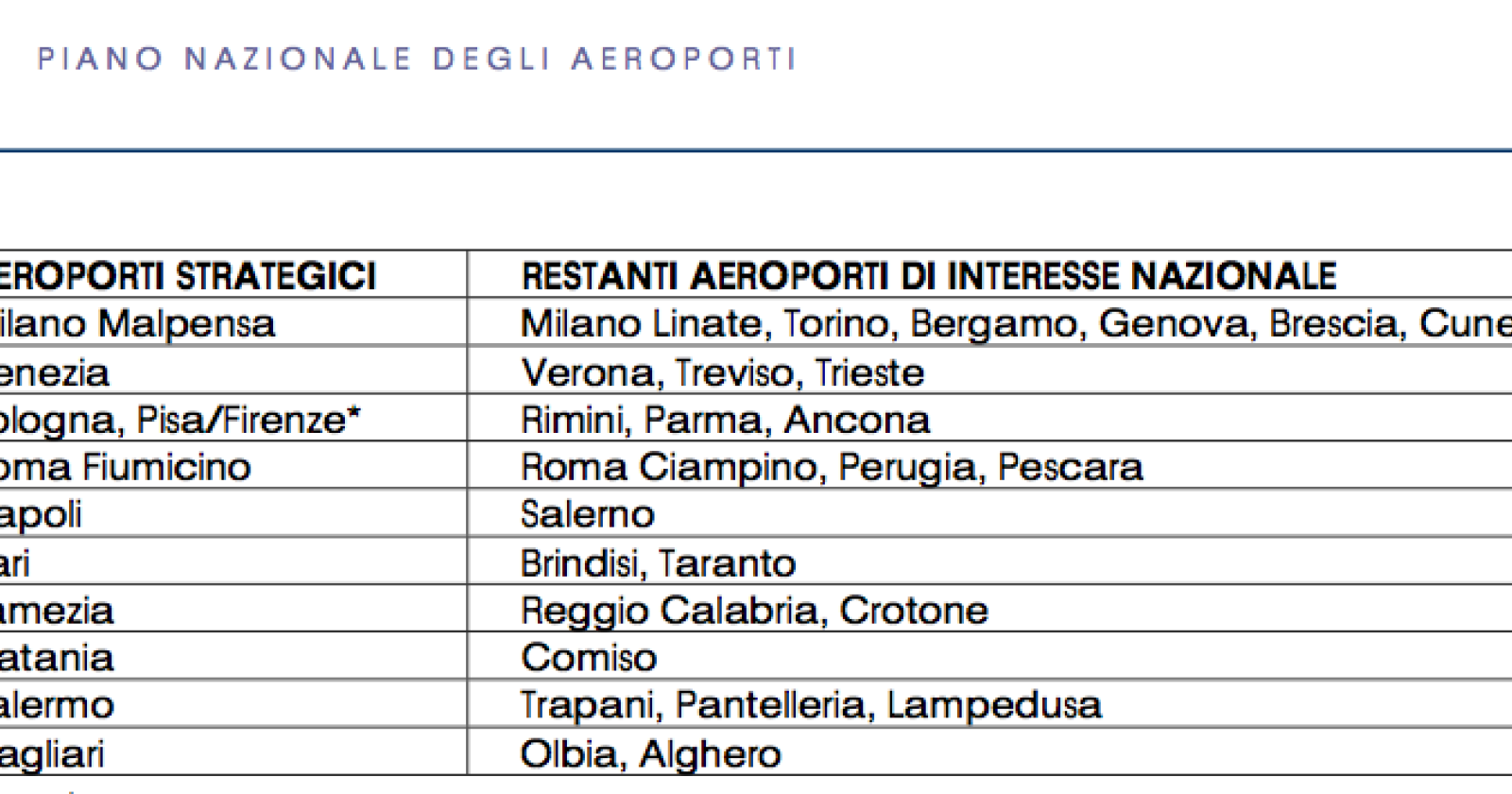 Gino Lisa, il vice sindaco di Foggia accusa la Regione ma il "suo" ministro Lupi seppellisce l'aeroporto