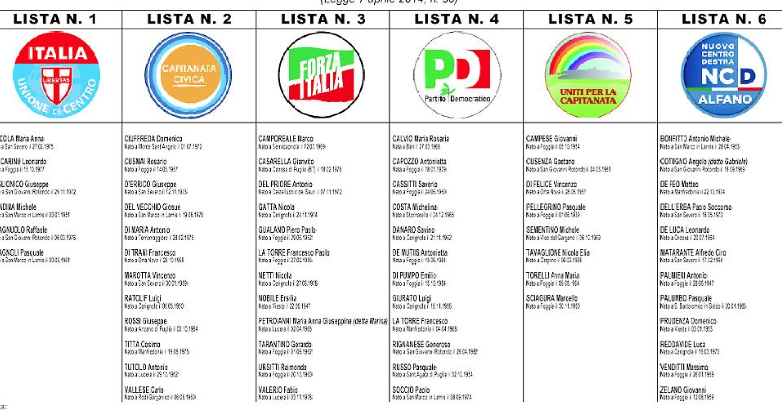 Elezioni provinciali, ecco i voti dei consiglieri su Foggia
