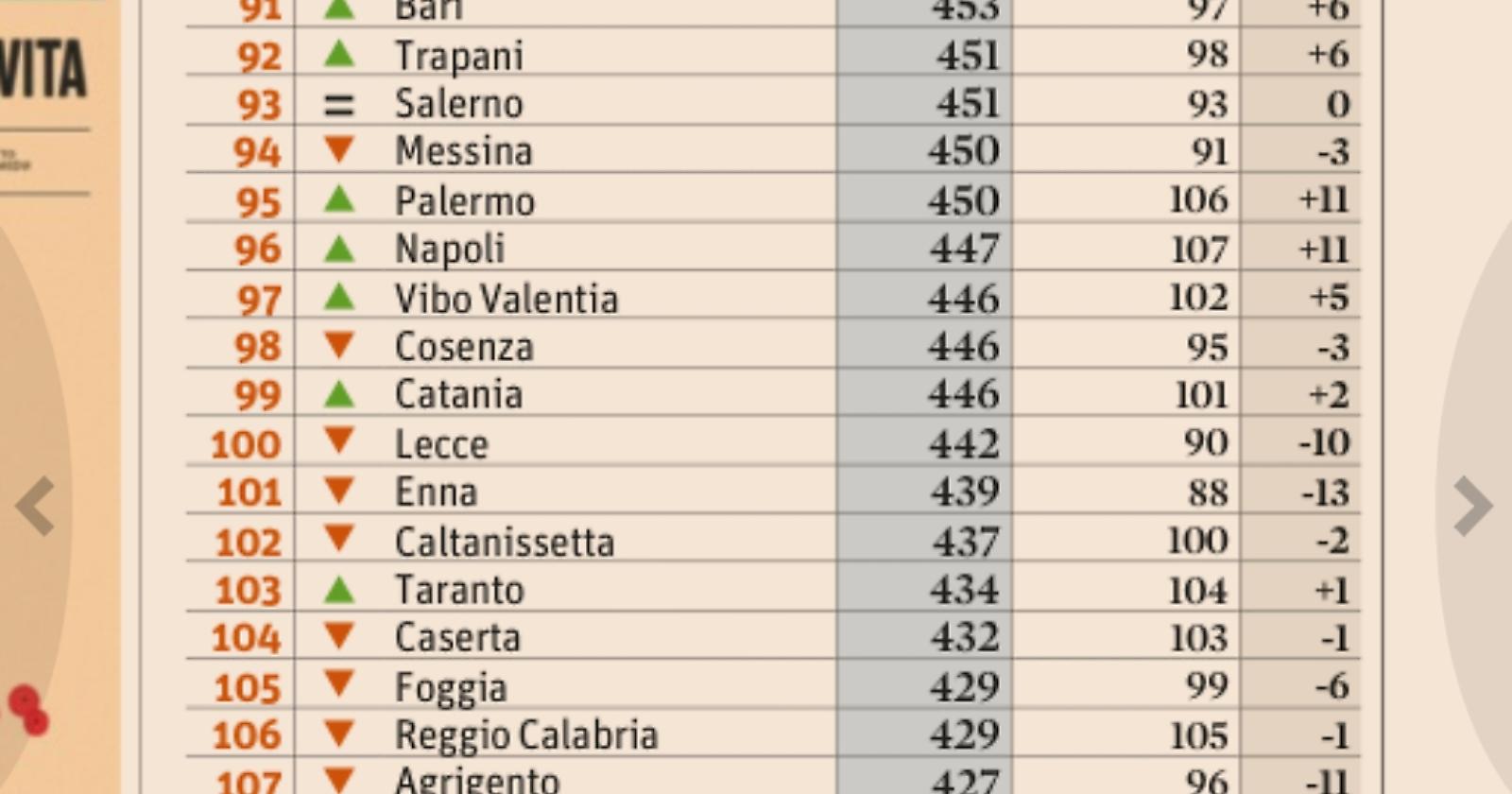 Foggia si risveglia Cenerentola: Il Sole24ore conferma che è una città in cui si vive malissimo