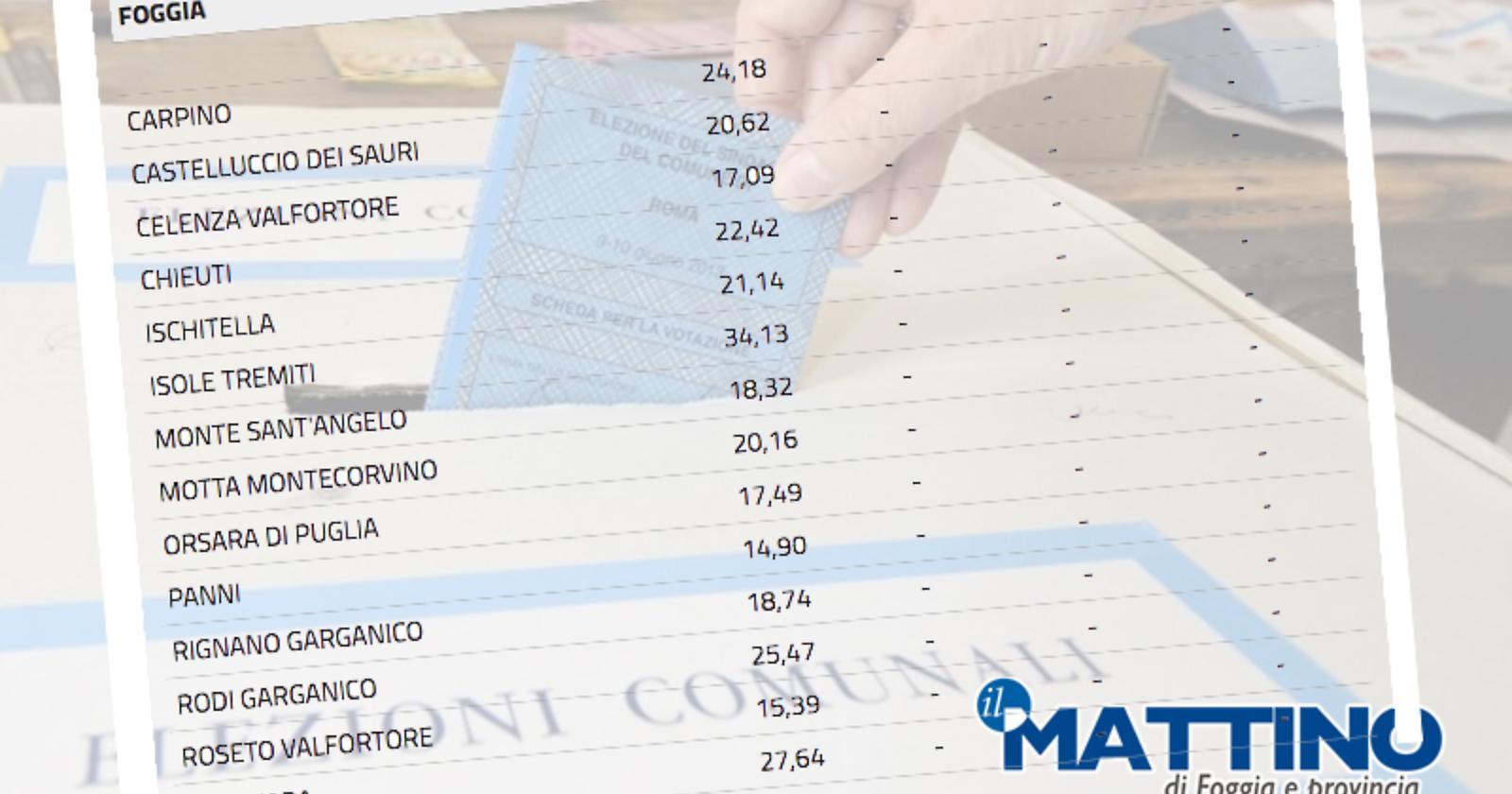 Elezioni amministrative, bassa l'affluenza in provincia di Foggia