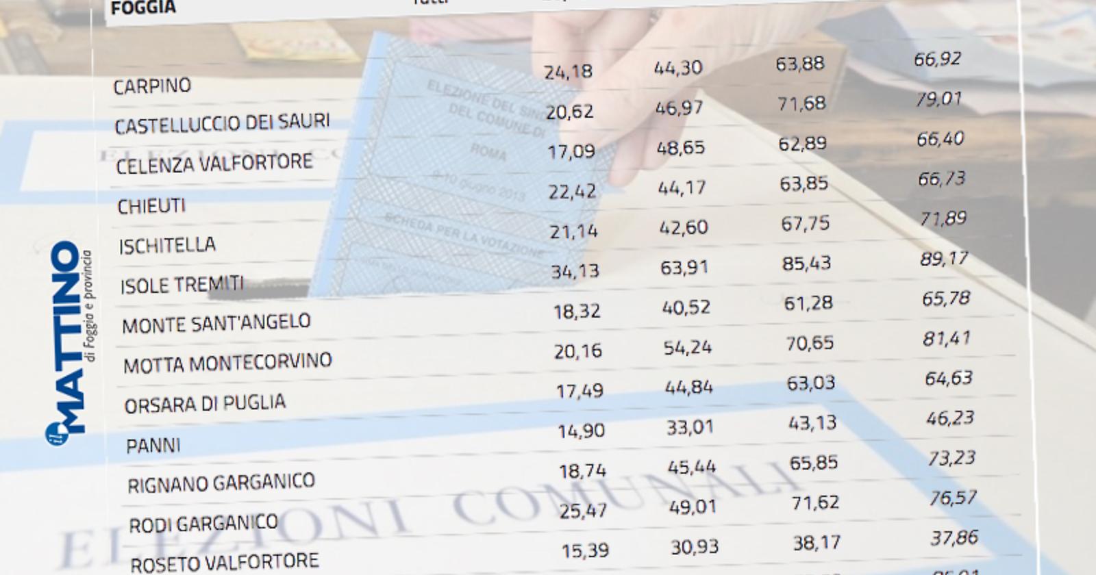 Amministrative, inizia lo spoglio: in Capitanata alle urne il 68,42%