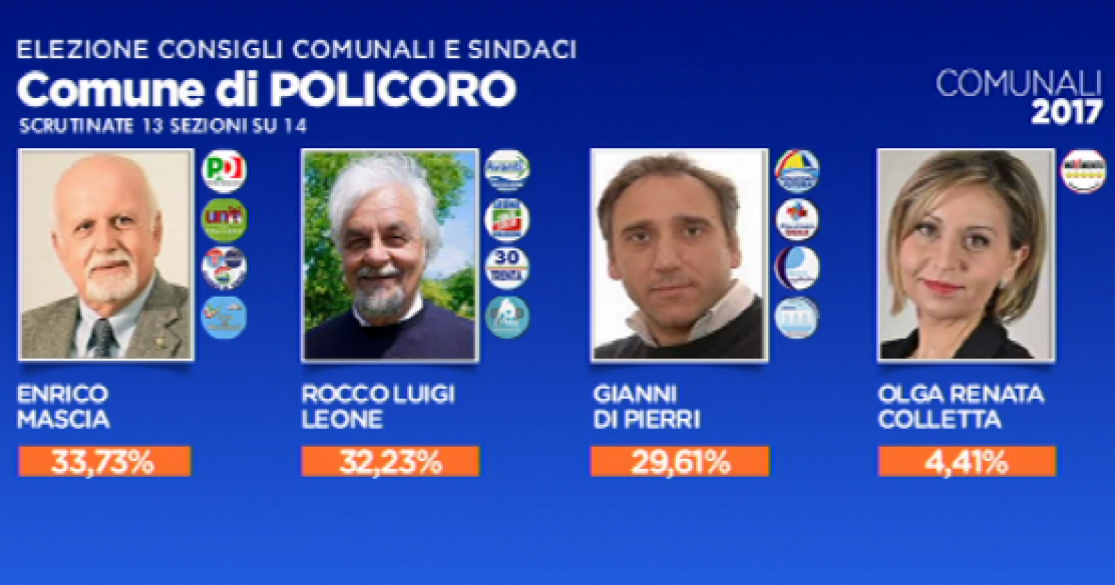Policoro va al ballottaggio: risolti i problemi di riconteggio che bloccavano una sezione