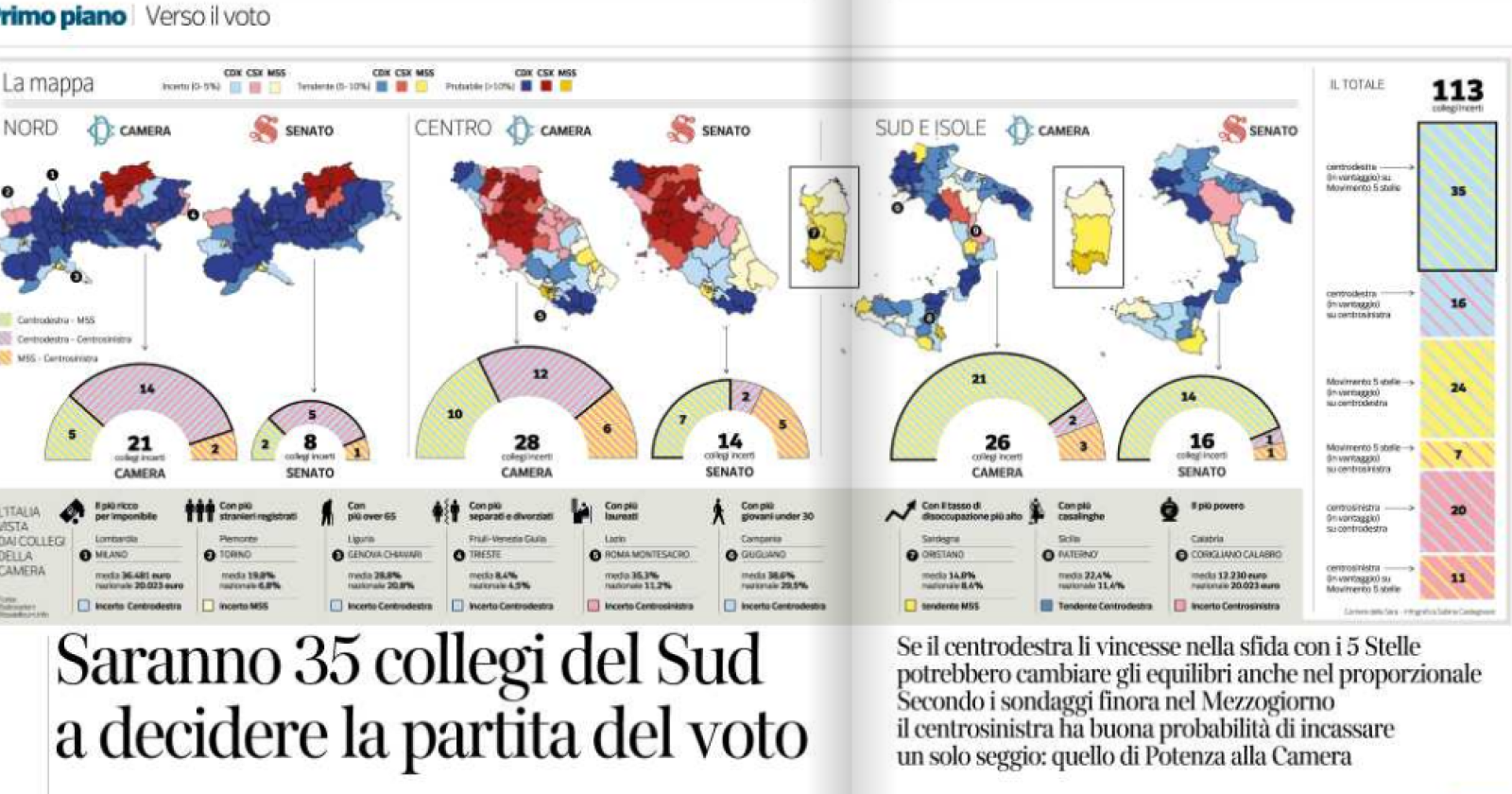 Il tracollo del Partito democratico passa per la Basilicata. Il sondaggio pubblicato dal Corriere della Sera vede un solo collegio possibile al proporzionale