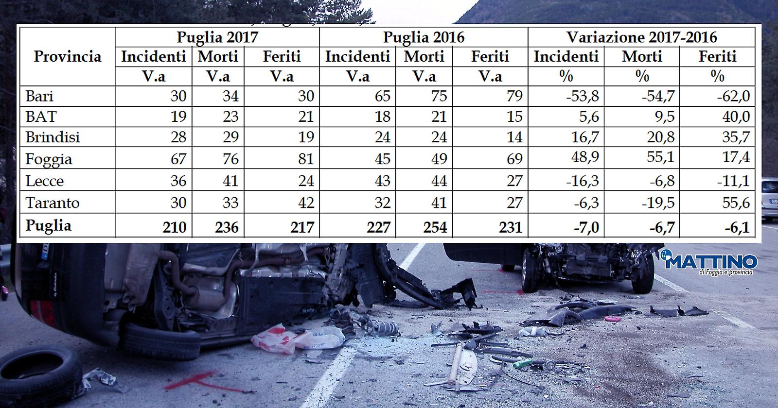 Sulle strade, andiamo piano: Foggia fa registrare il numero più alto degli incidenti mortali in Puglia