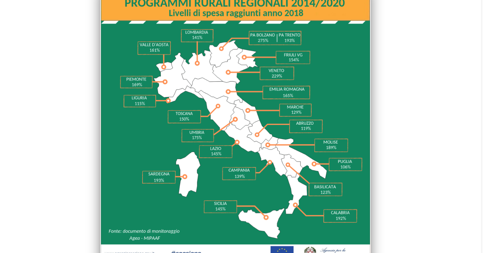 Puglia ultima nella spesa per lo sviluppo rurale, bene Basilicata e Molise