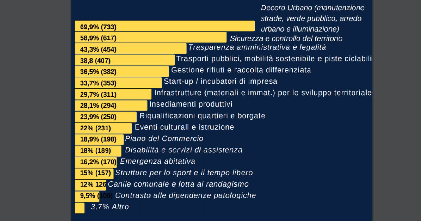 Elezioni comunali, sondaggio dei 5 Stelle: per i foggiani il decoro urbano è più importante della legalità