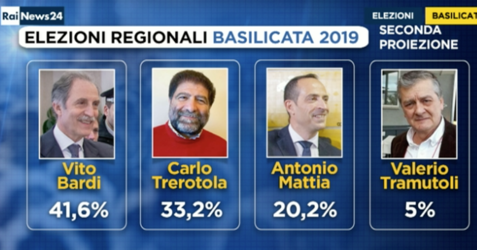 Elezioni Basilicata, Bardi allunga la distanza con Trerotola