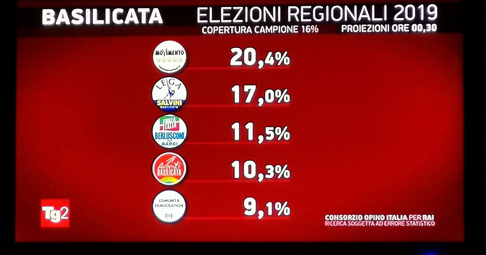 Elezioni, ecco le percentuali per lista: la Lega è al 17 per cento, crollo Pd