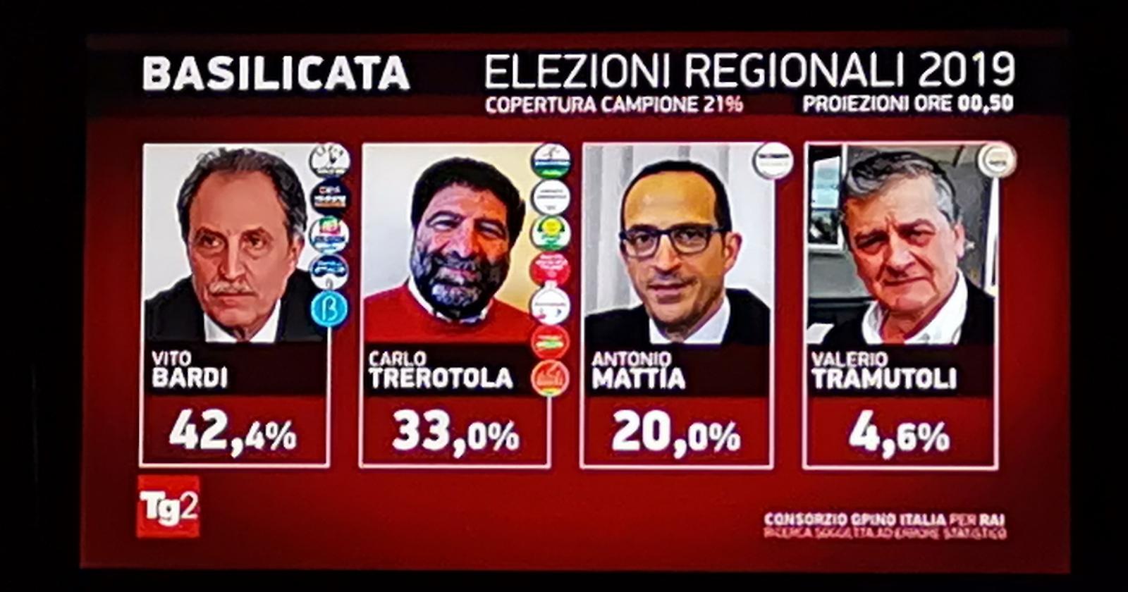 Elezioni, alla quarta proiezione il vantaggio di Bardi cresce