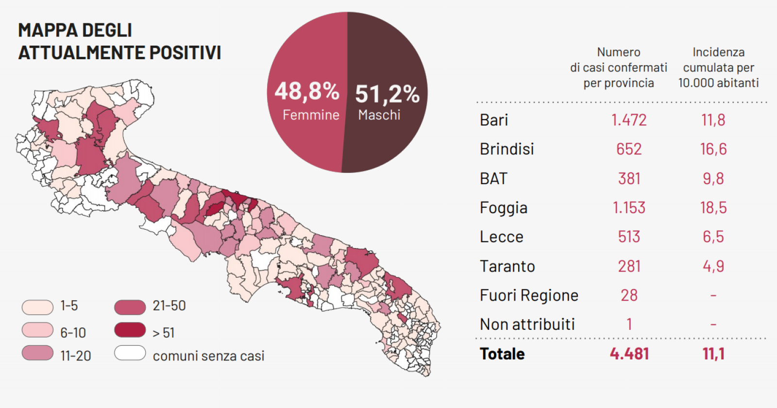 Coronavirus, in Puglia 5 nuovi contagi e un morto