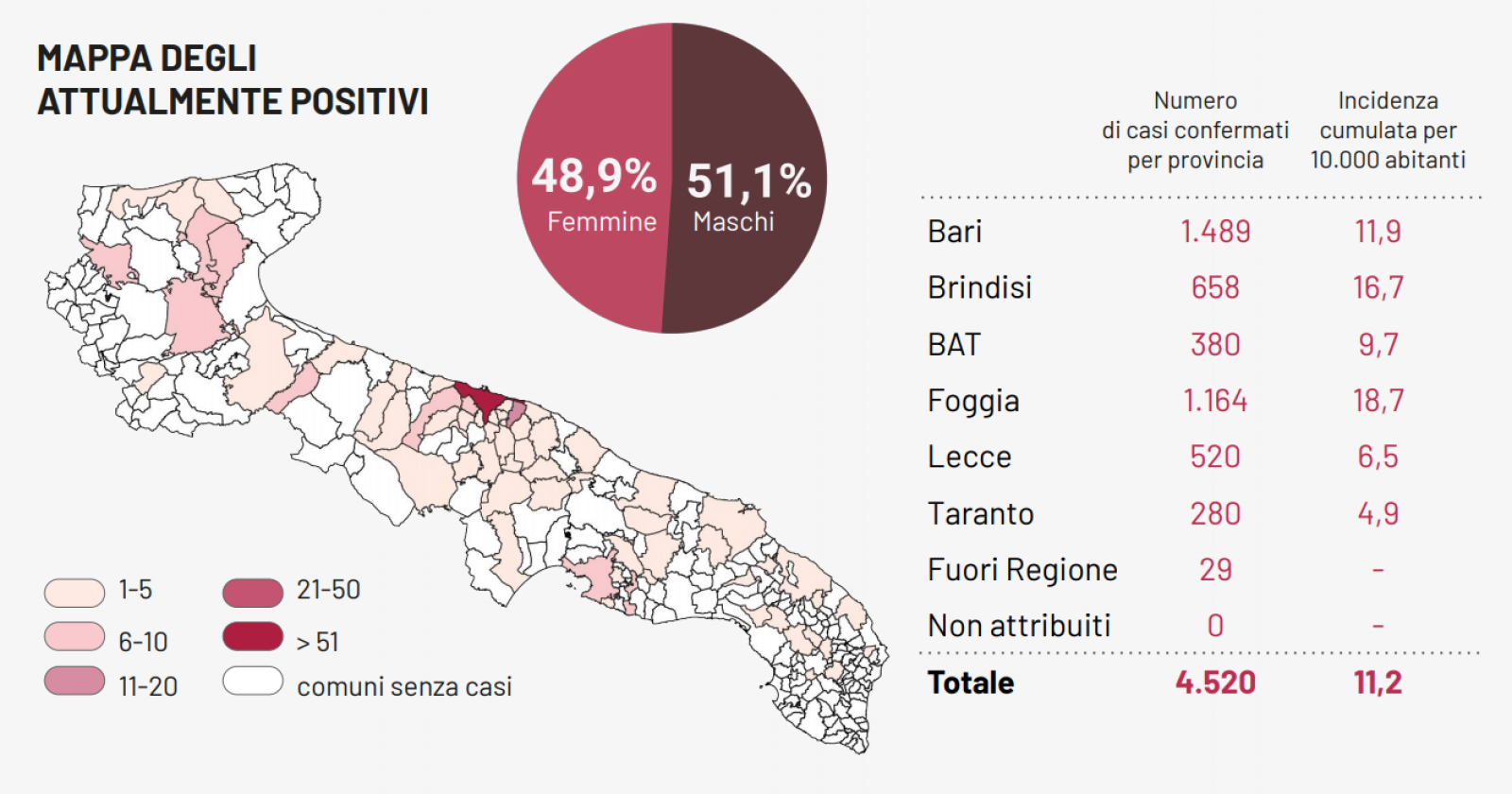 Coronavirus, un nuovo contagio in Puglia: in provincia di Foggia