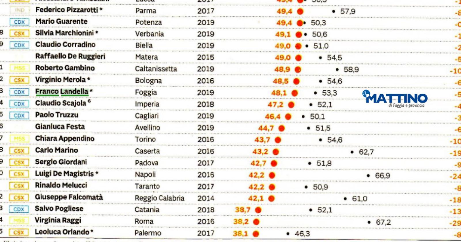 De Ruggeri, Guarente e Landella meglio di Appendino, De Magistris e della Raggi