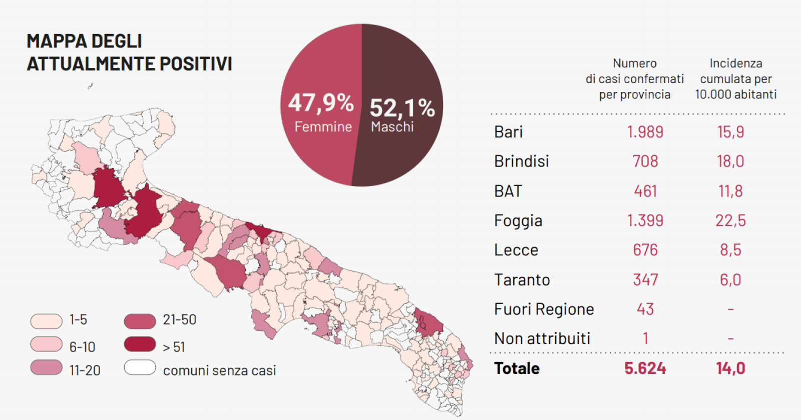 Coronavirus, 3 morti e 80 nuovi contagi in Puglia
