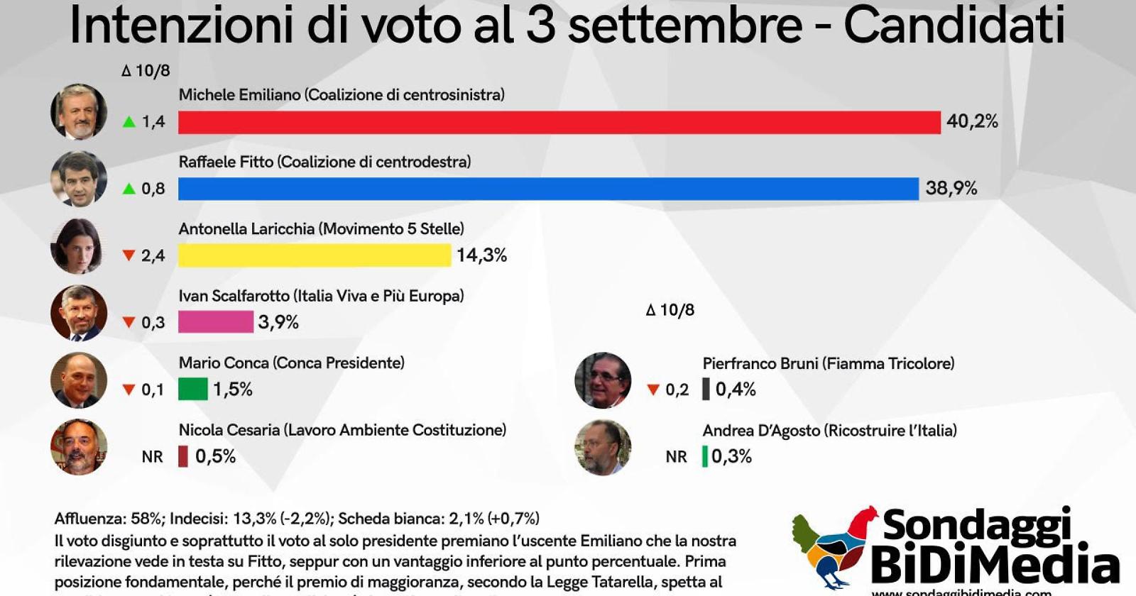 Regionali, in Puglia è guerra di sondaggi: eccone uno che dà Emiliano in leggero vantaggio