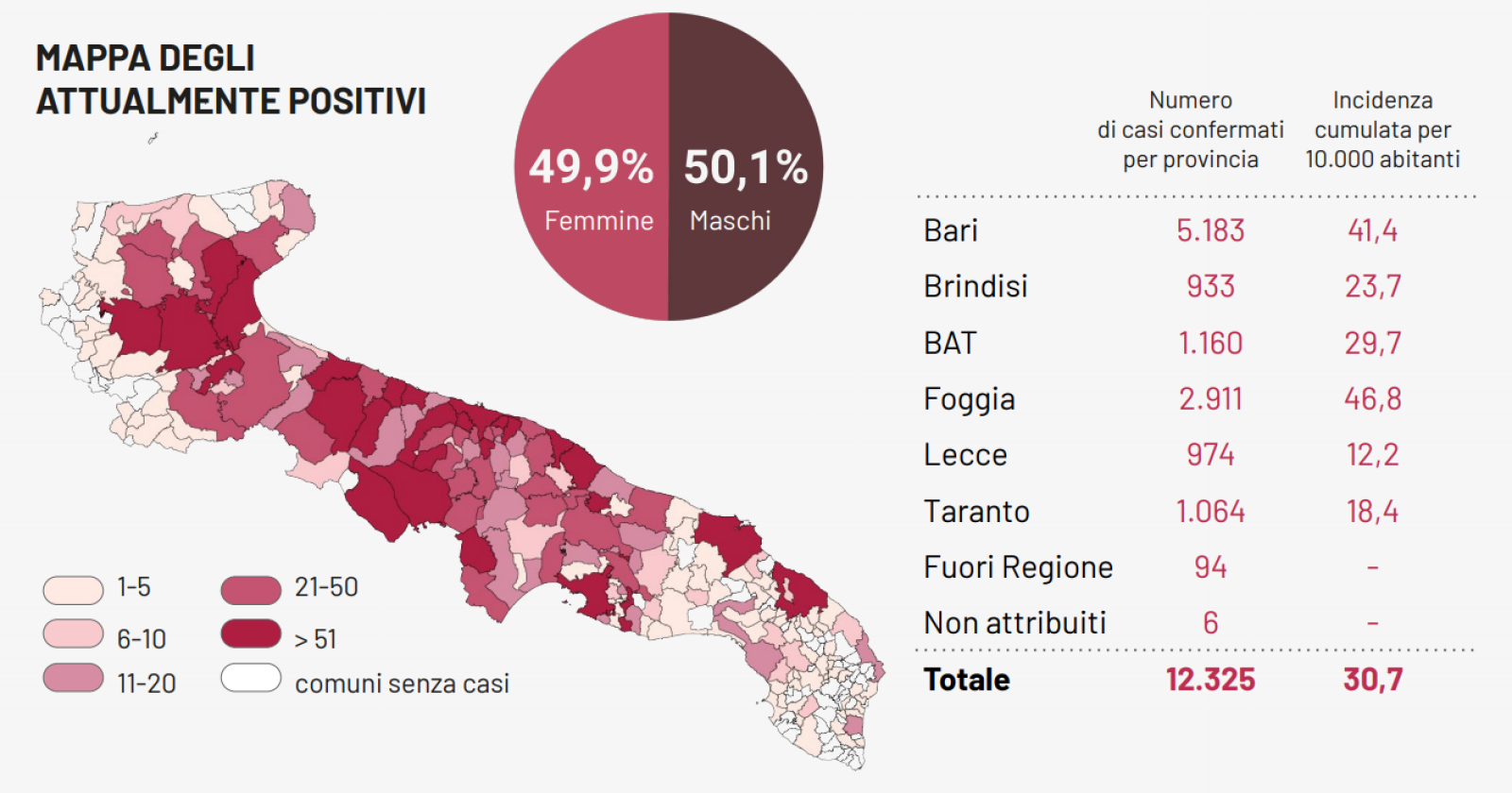 Coronavirus, altri 324 contagi. Lopalco: «Così si rischia di intasare il sistema ospedaliero»