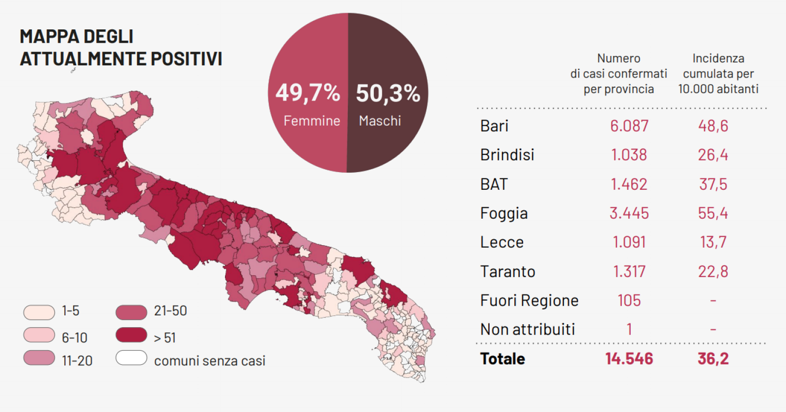 Il Coronavirus dilaga in Puglia: altri 7 morti e 515 contagi, soprattutto nelle province di Bari e Foggia