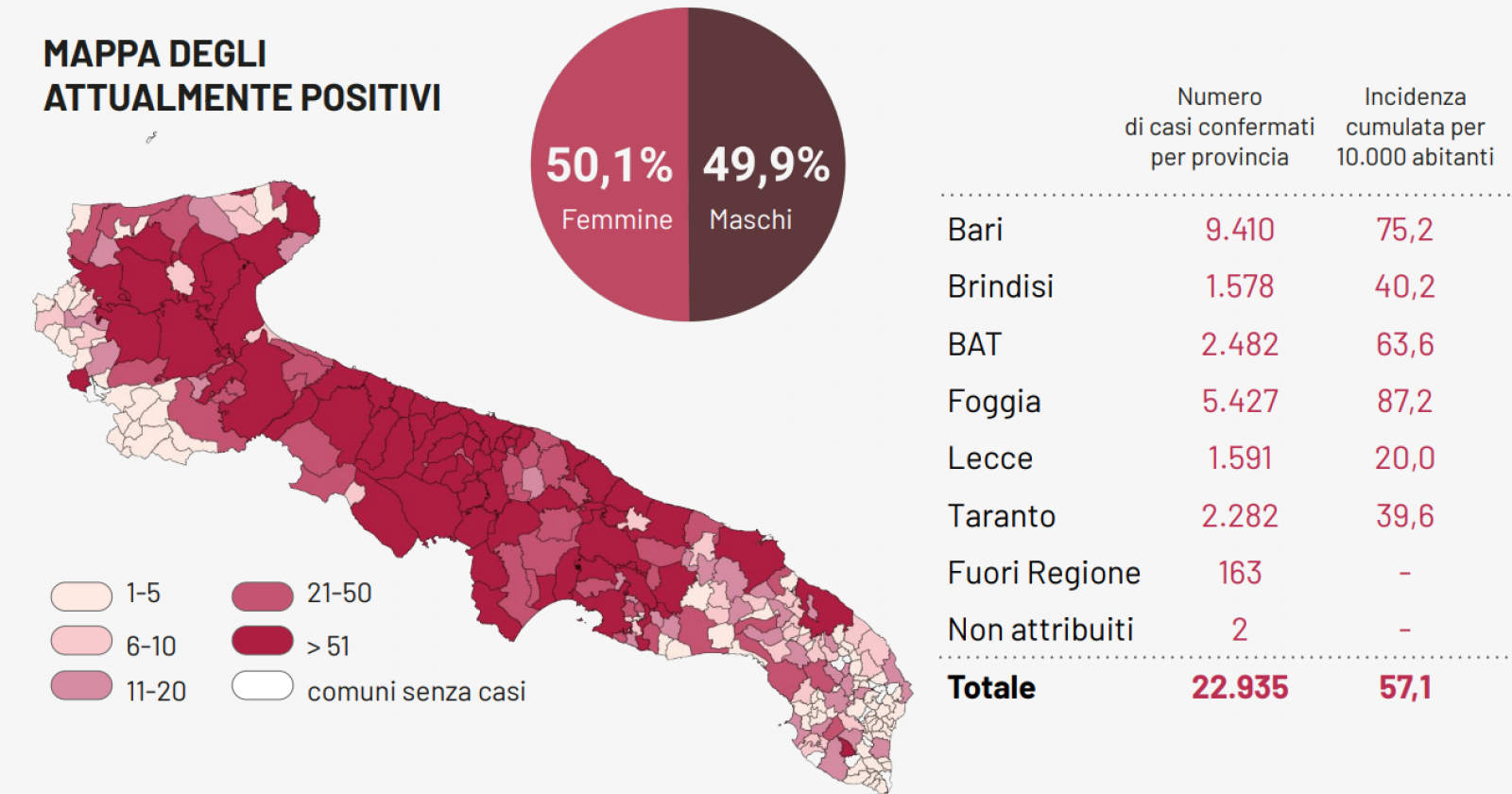 Coronavirus, in Puglia altri 850 contagi e 26 morti