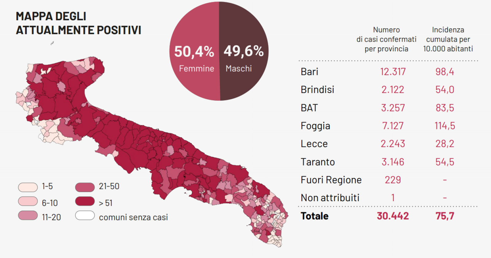 Coronavirus, la situazione si fa molto preoccupante in Puglia: altri 39 morti (12 solo a Foggia), 1.434 contagi e 65 ricoveri