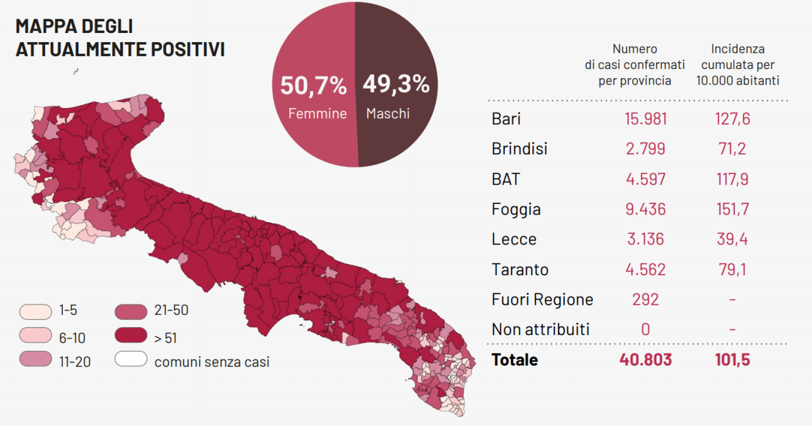 Coronavirus, altri 1.456 contagi in Puglia: 405 nella provincia di Foggia col più alto numero di morti