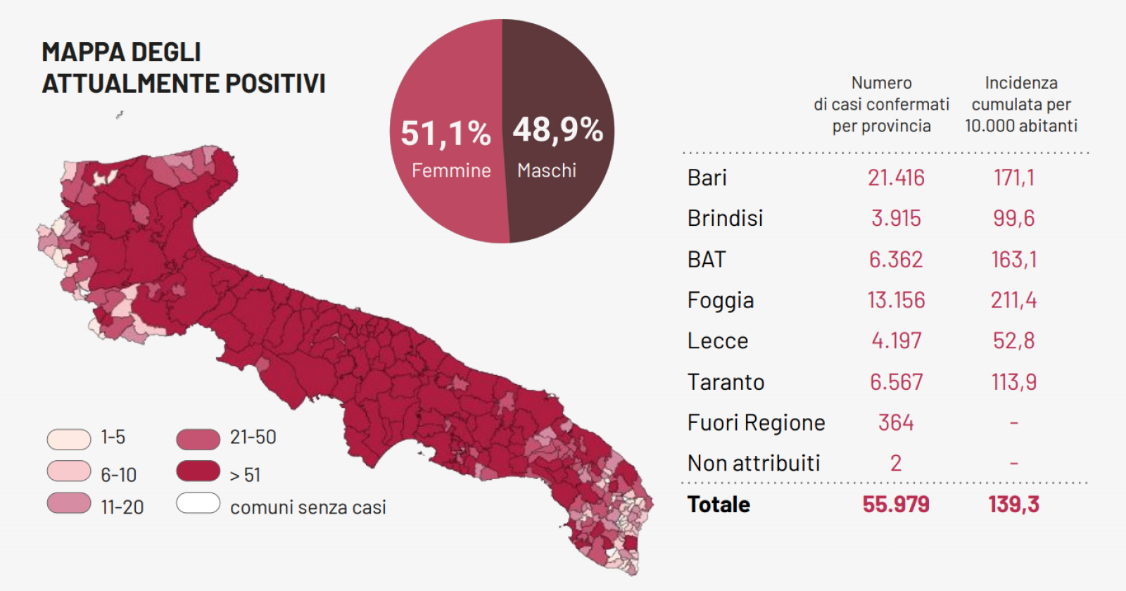 Coronavirus, le province di Bari e Foggia si dividono i due terzi dei 1.659 nuovi contagi in Puglia. E altri 34 morti