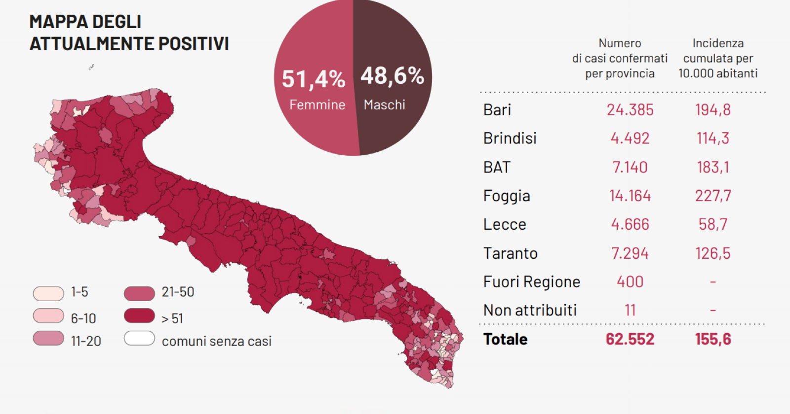 Coronavirus, in Puglia aumentano i contagi con altri 28 morti (10 solo in provincia di Foggia)