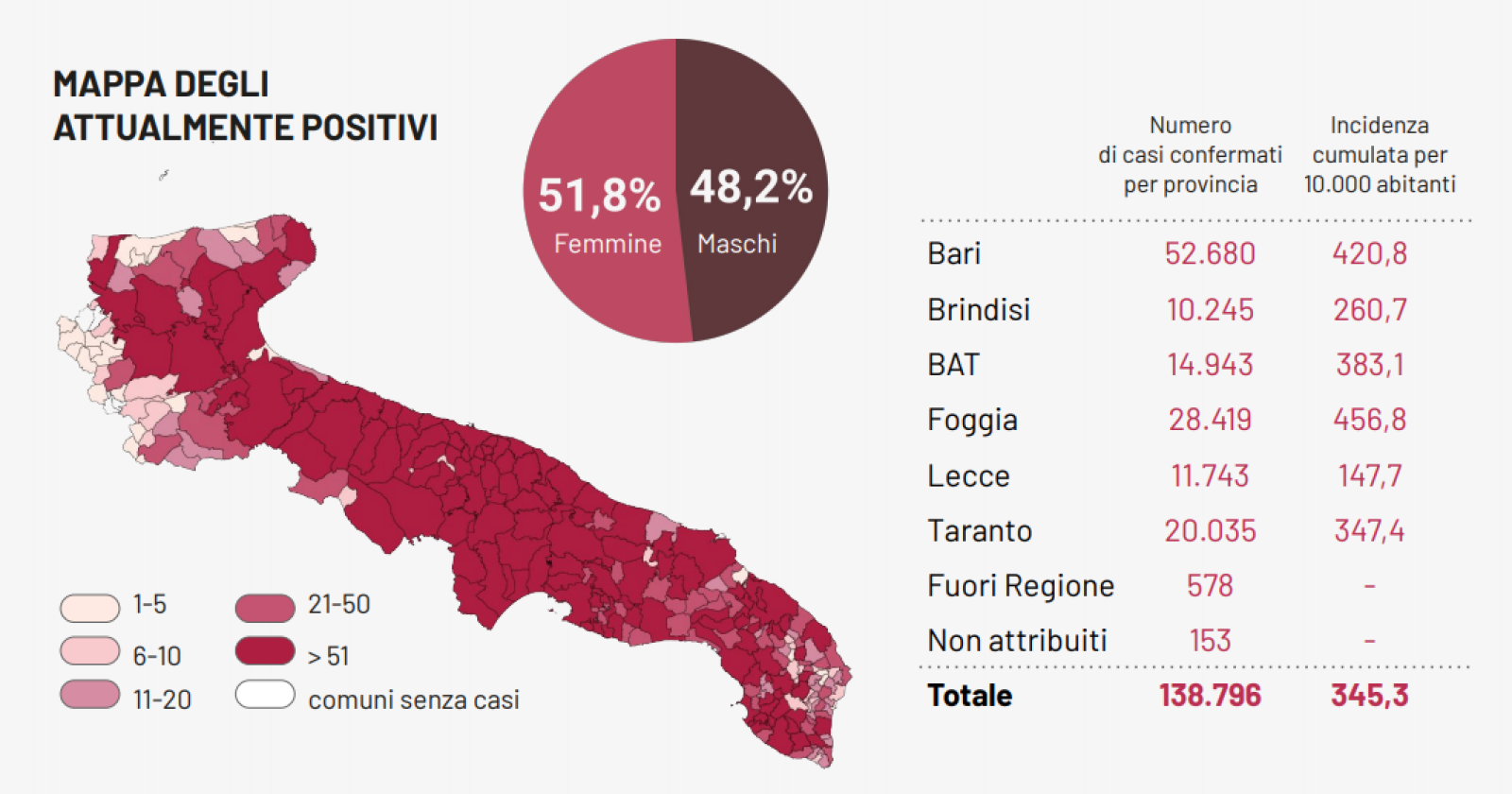 Coronavirus, tasso di positività al 9,56% in Puglia con altri 874 contagi e 27 morti