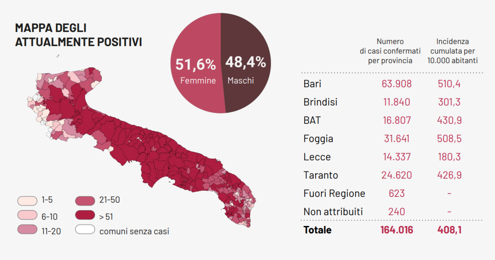Il Covid corre incredibilmente in Puglia: tasso di contagio al 16,5% (il nazionale è al 7,2) con altri 1.700 casi e 23 morti