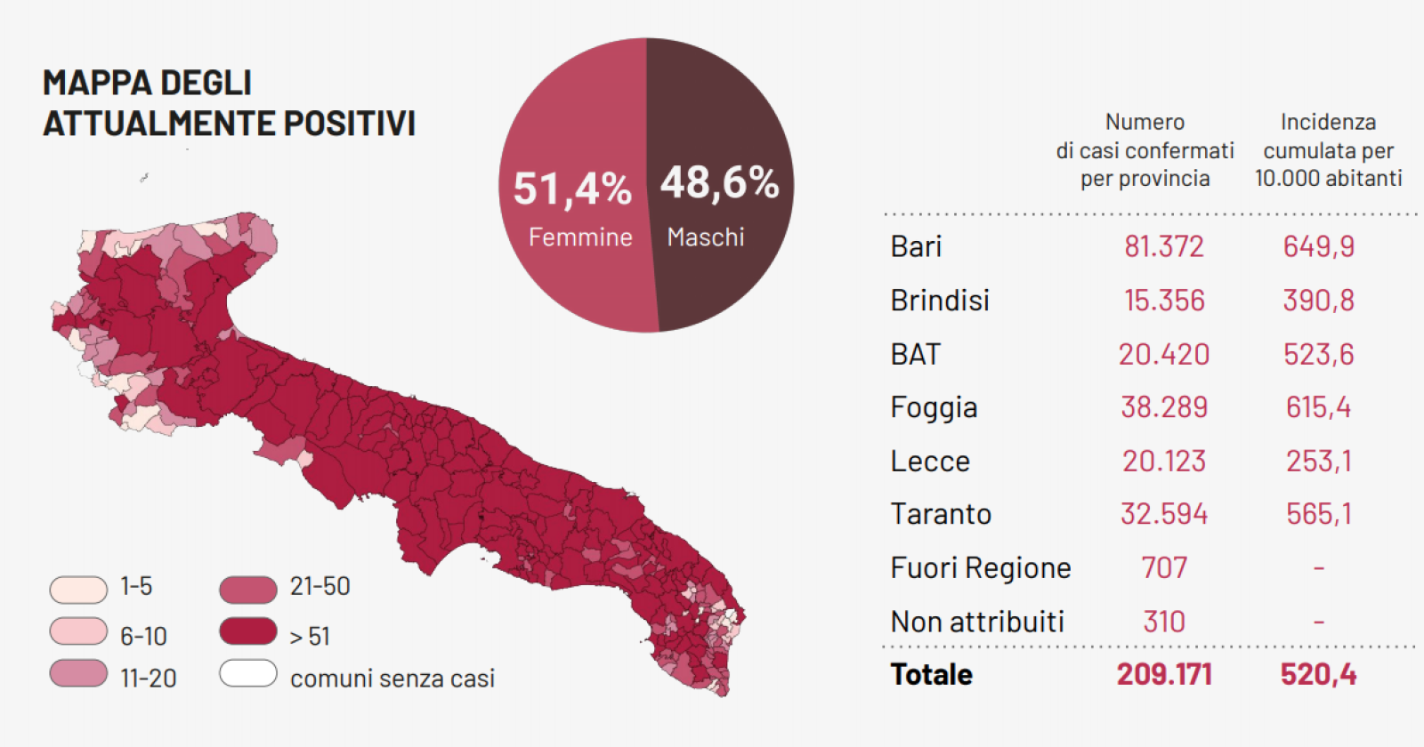Nella Puglia da zona rossa il Covid viaggia al 13,4% (media nazionale 5,2) con altri 1.804 contagi e 31 morti