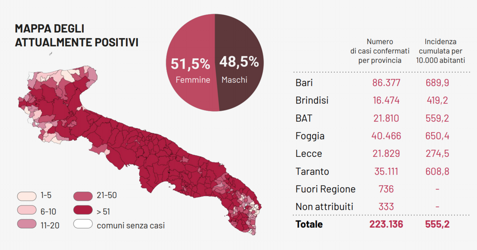 Il Covid in Puglia mantiene la sua corsa all'8,81% (due volte più veloce del nazionale) con altri 1.141 contagi e 25 morti