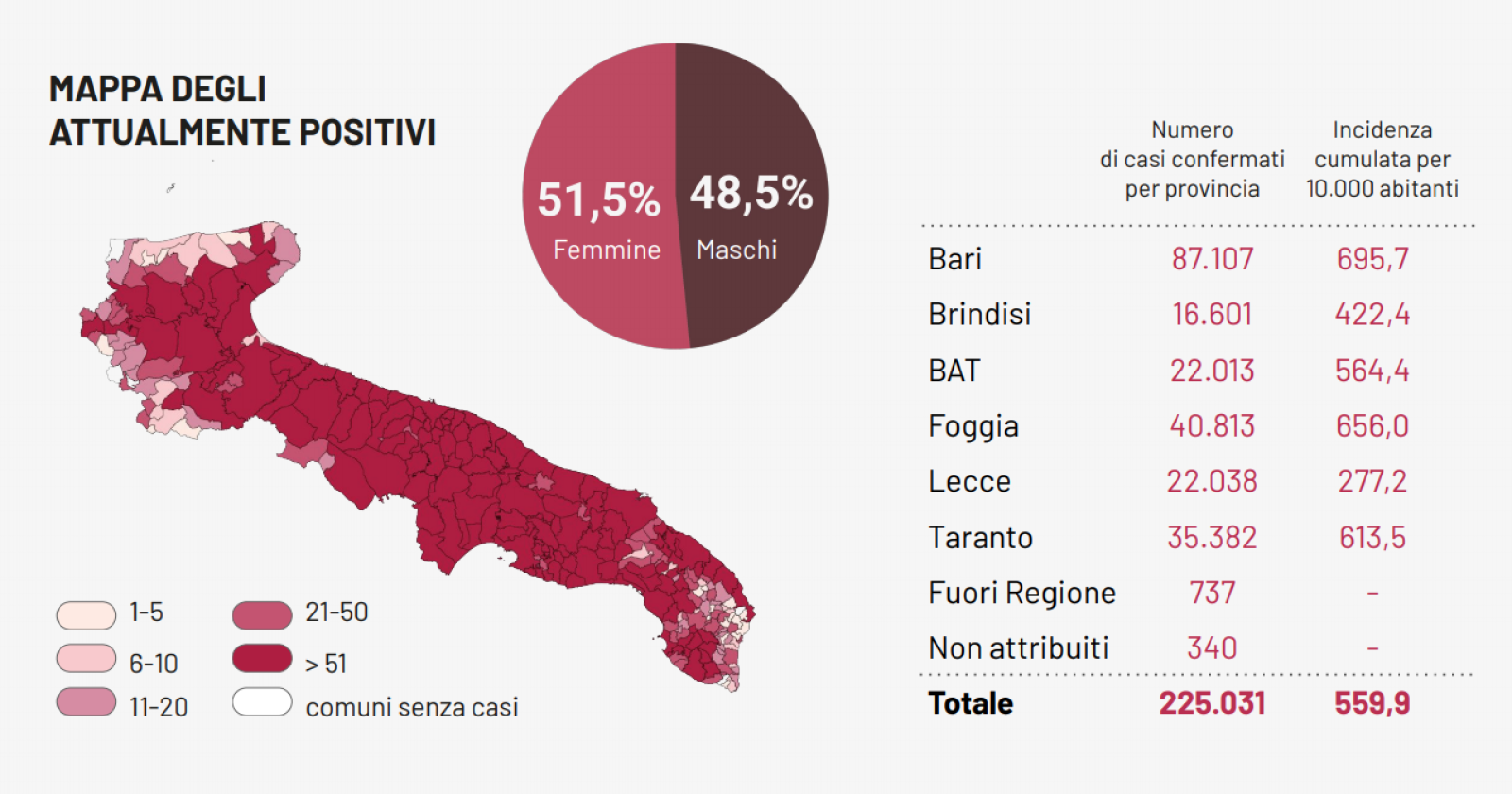 Il Covid accelera la corsa in Puglia: tasso di contagio al 15,19%, con altri 1.895 casi e 35 morti