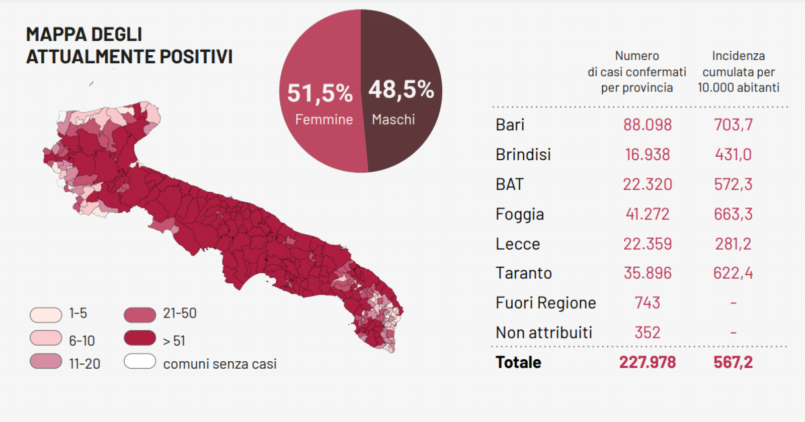 Frenata del Covid in Puglia (che corre sempre più del doppio della media nazionale), con altri 1.255 contagi e 33 morti