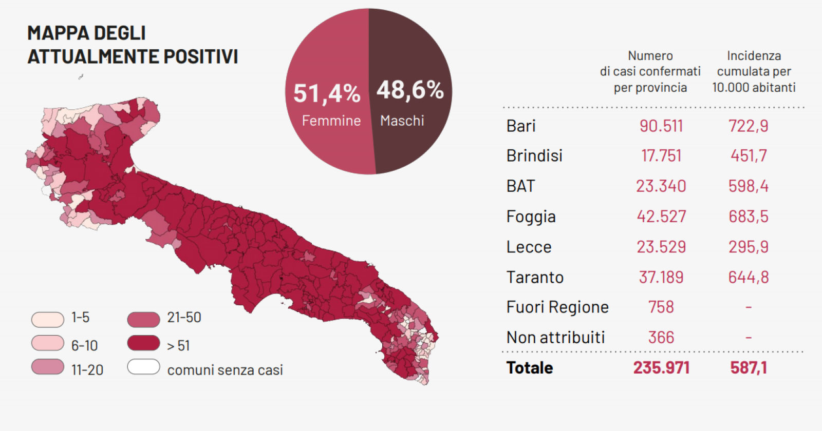 Cala leggermente il tasso di positività al Covid in Puglia, con altri 1.130 contagi e 21 morti. Diminuiscono i ricoveri