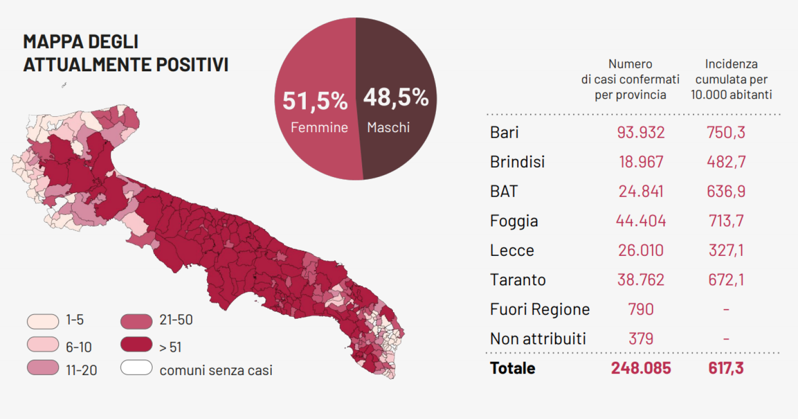In Puglia il Covid non corre più ma fa la maratona: con altri 365 contagi e 18 morti