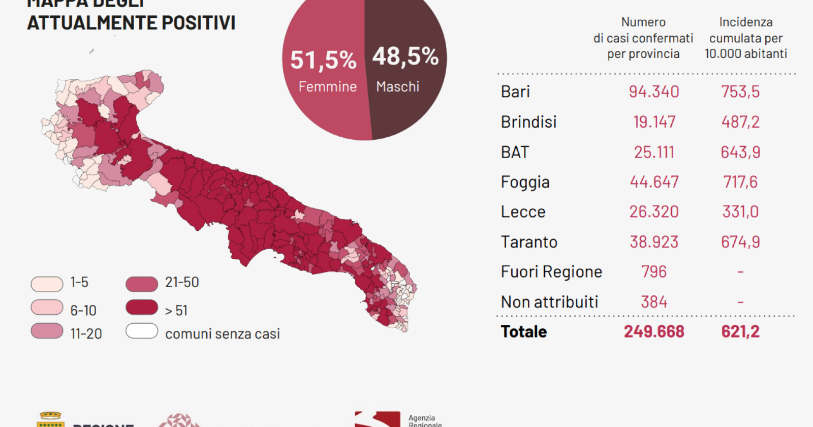 Covid in risalita in Puglia (3,63%, ieri era 2,69), con altri 288 contagi. Raddoppiati i morti