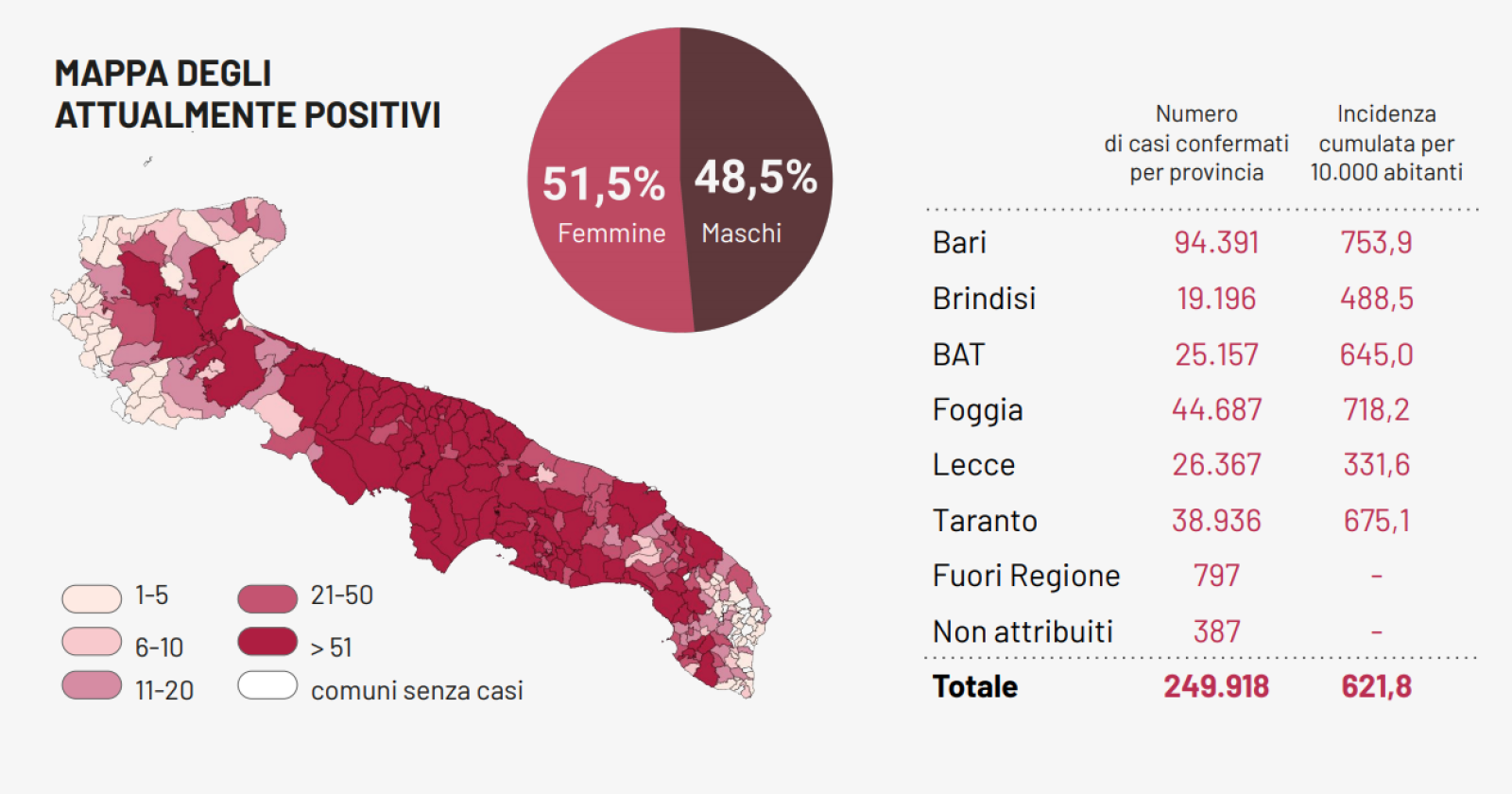 Il Covid non si smuove in Puglia: al 3,19% (ieri al 3,63, media nazionale 1,7) con altri 10 morti e 250 contagi