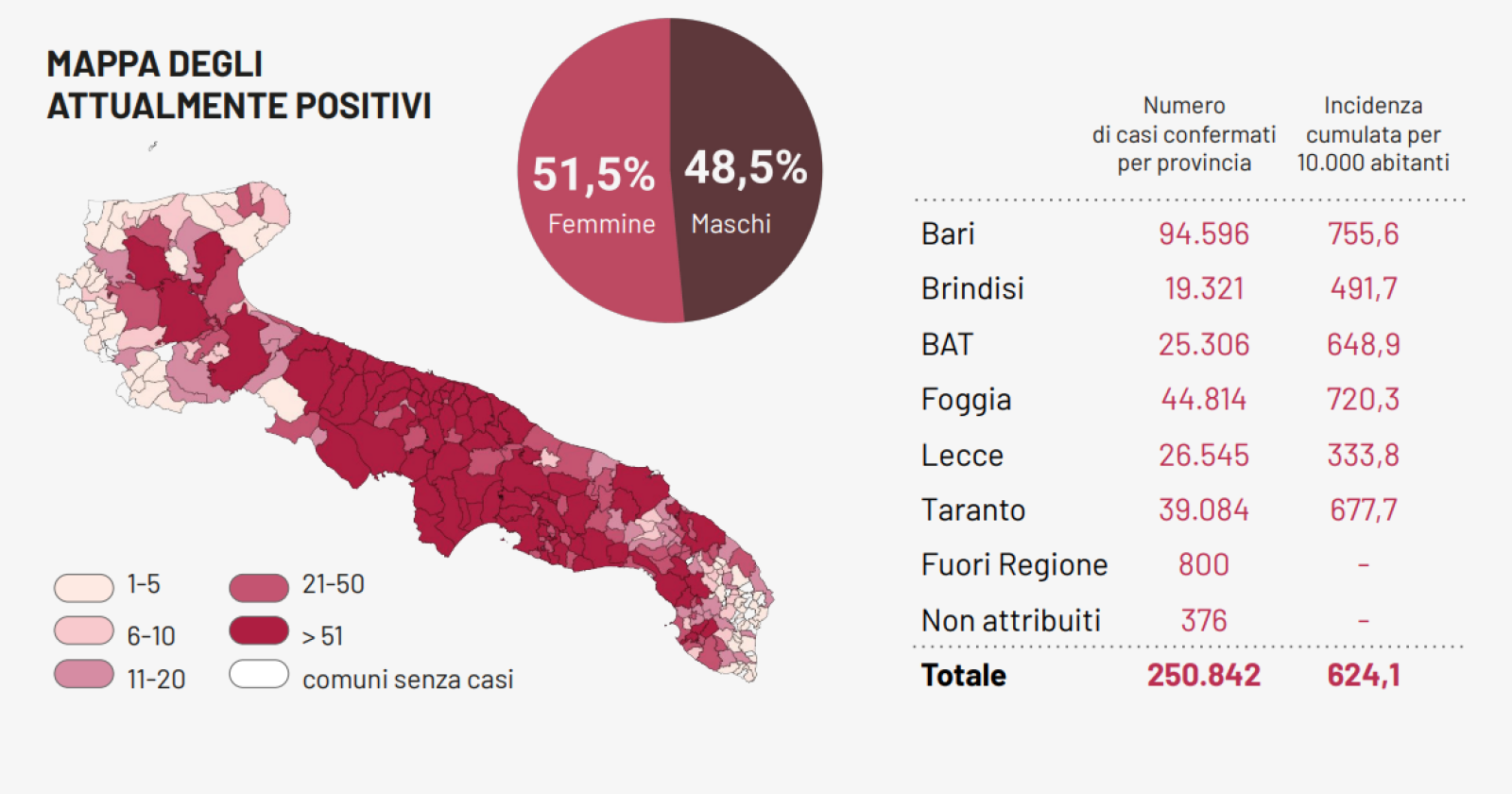 Tasso di contagio Covid al 3,29% in Puglia, con altri 196 casi e 10 morti. Finite le dosi di AstraZeneca