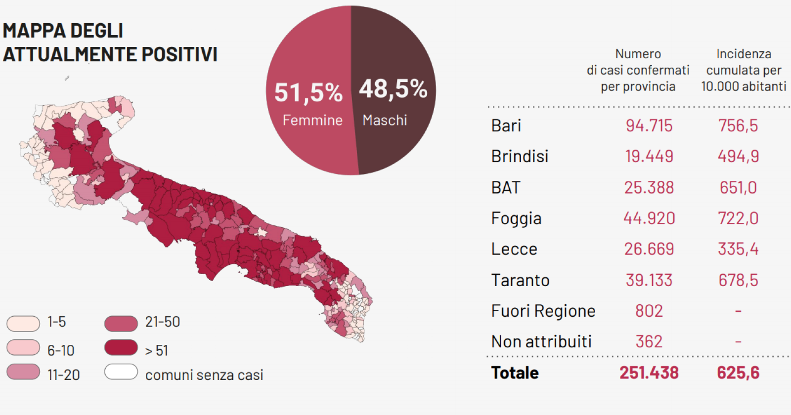 Covid a bassa quota (1,62%) nella rastrellata dei tamponi del lunedì in Puglia, con 56 contagi e 4 morti