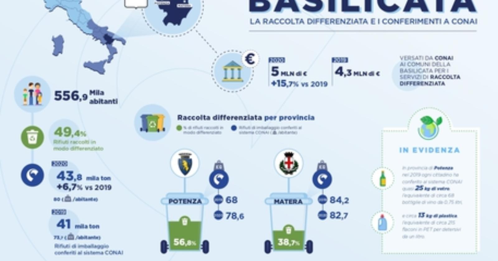 Rifiuti. In Basilicata buone pratiche, aumentano gli imballaggi conferiti