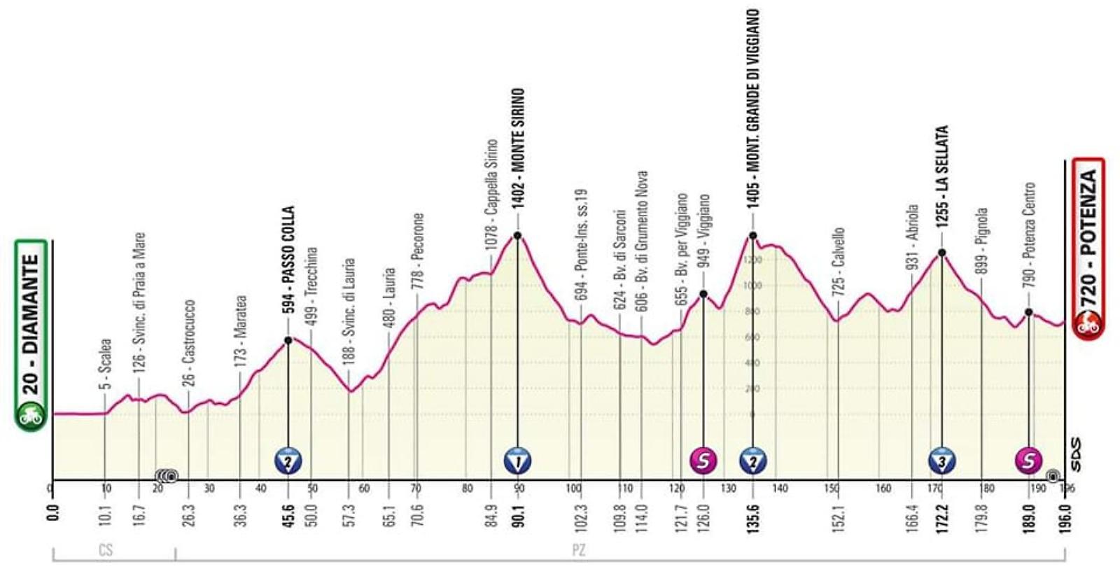 La Diamante - Potenza tra le tappe più impegnative del Giro d'Italia: ecco le altimetrie 