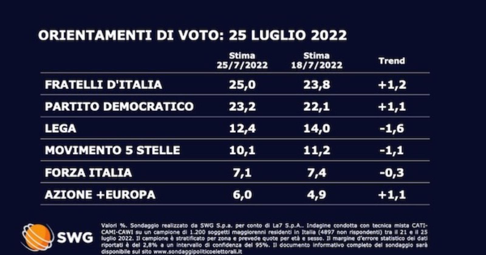 Sondaggio Swg: FdI primo partito, bene il Pd. Male la Lega che addirittura crolla al Sud 