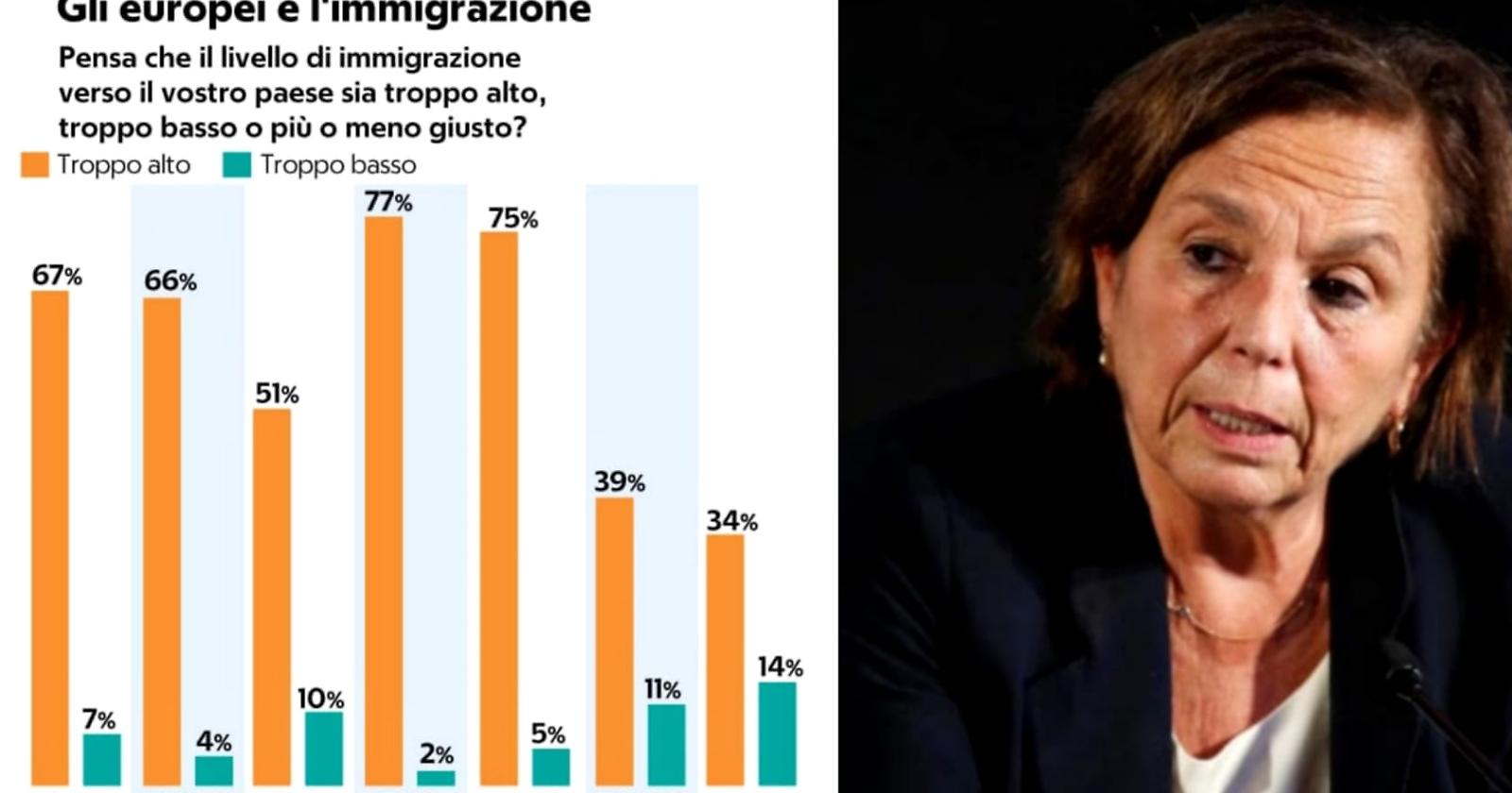 A Cernobbio Lamorgese si assolve, sbarchi record? "Non è colpa del mio ministero" e sull'immigrazione: "Non è un tema in cima alle preoccupazioni dei cittadini", ma il sondaggio YouGov 2021 spiega il 
