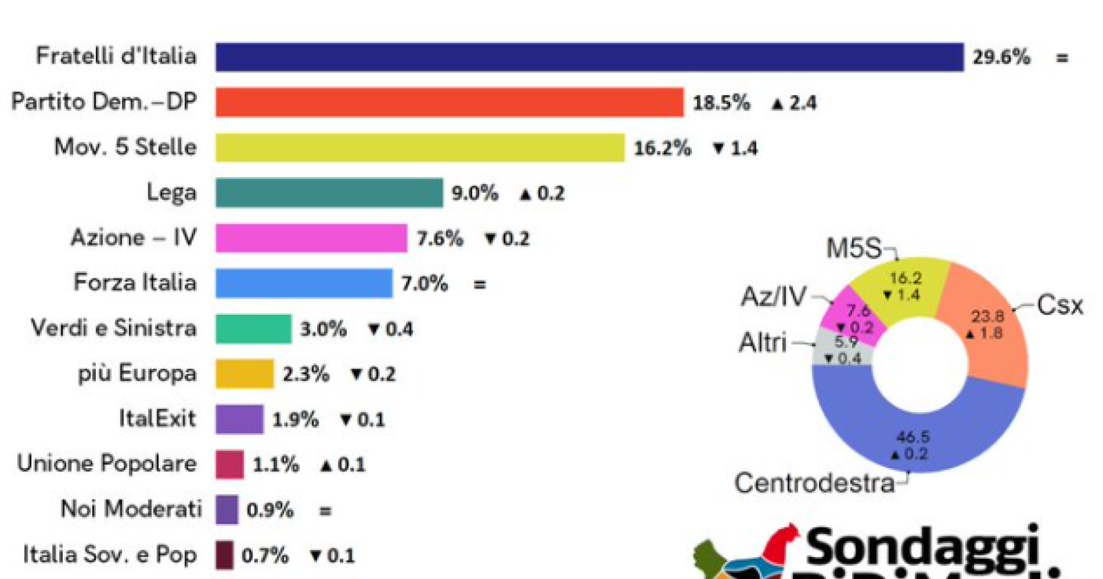 Sondaggio Bidimedia: effetto Elly, cresce il Pd. FdI primo partito con 20 punti sopra la Lega
