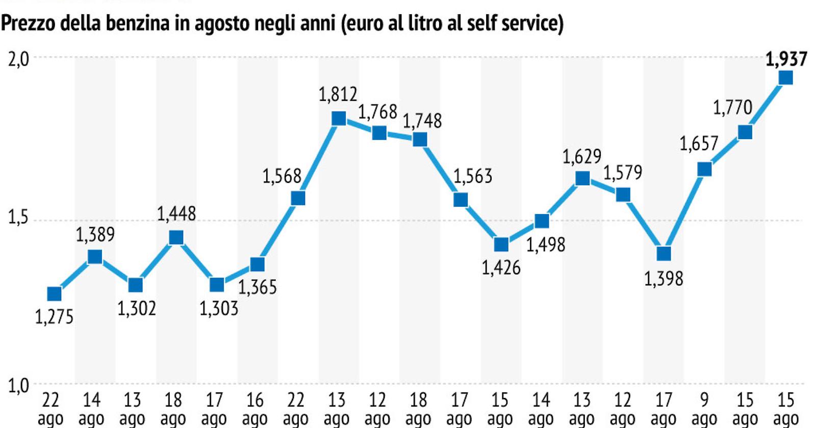 La benzina vola, Meloni è contenta: il Governo ci guadagna 2,2miliardi. I picchi in Puglia e in Molise