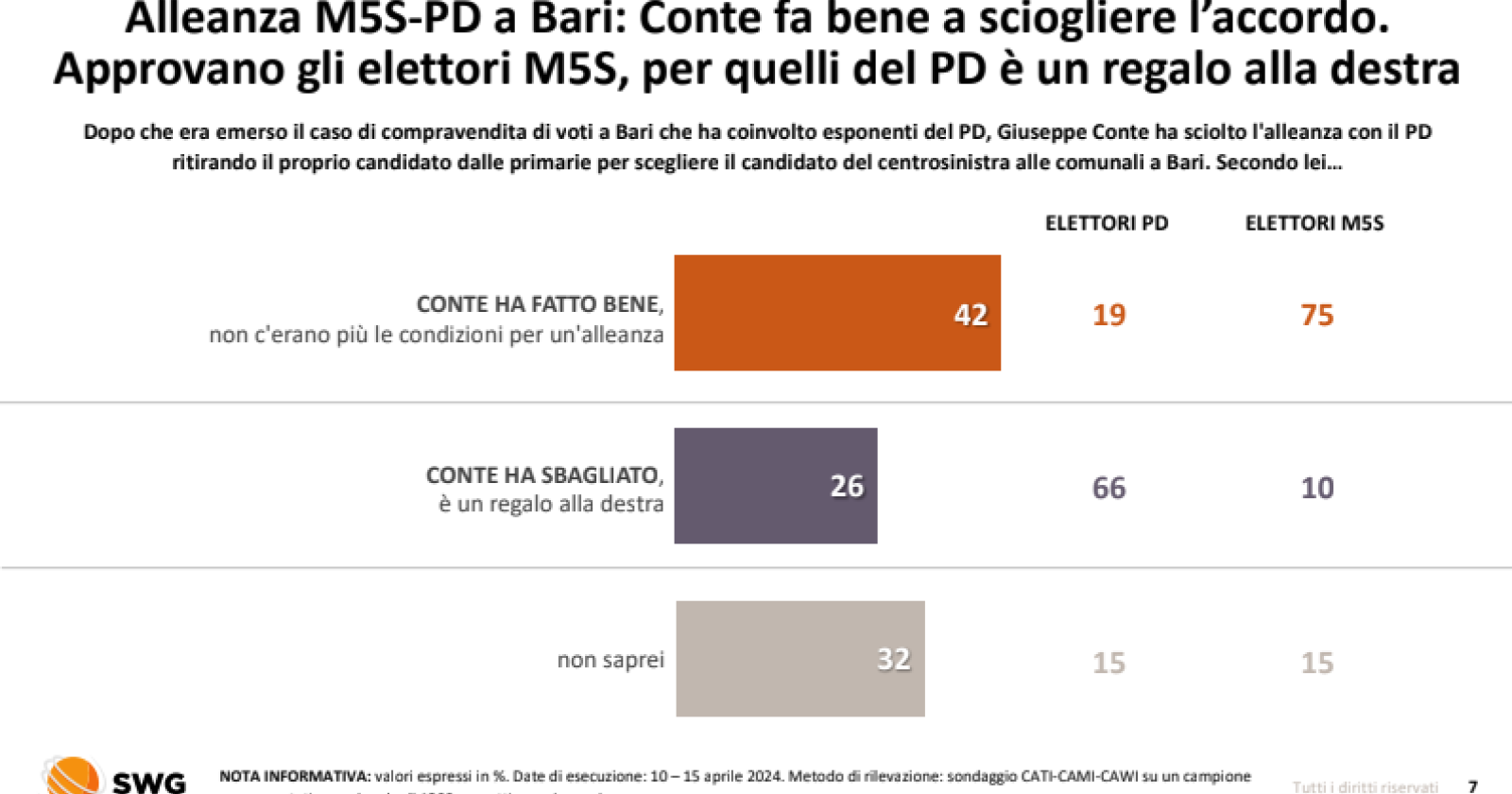 Conte ha fatto bene a sciogliere l'accordo con il Pd su Bari