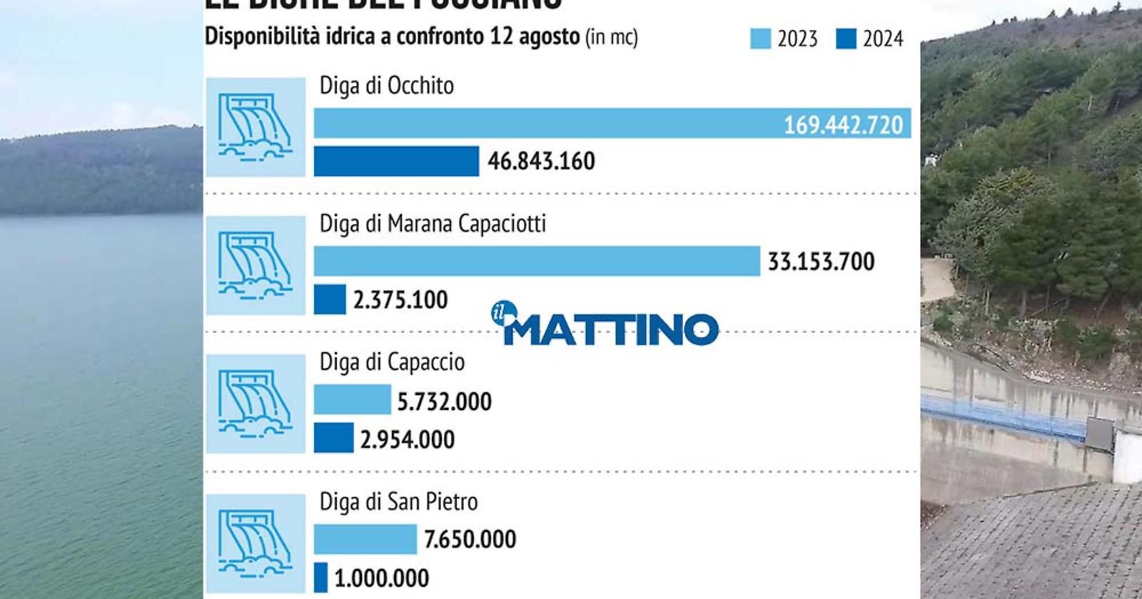 Se Occhito piange, le altre non ridono: la situazione drammatica delle dighe in provincia di Foggia