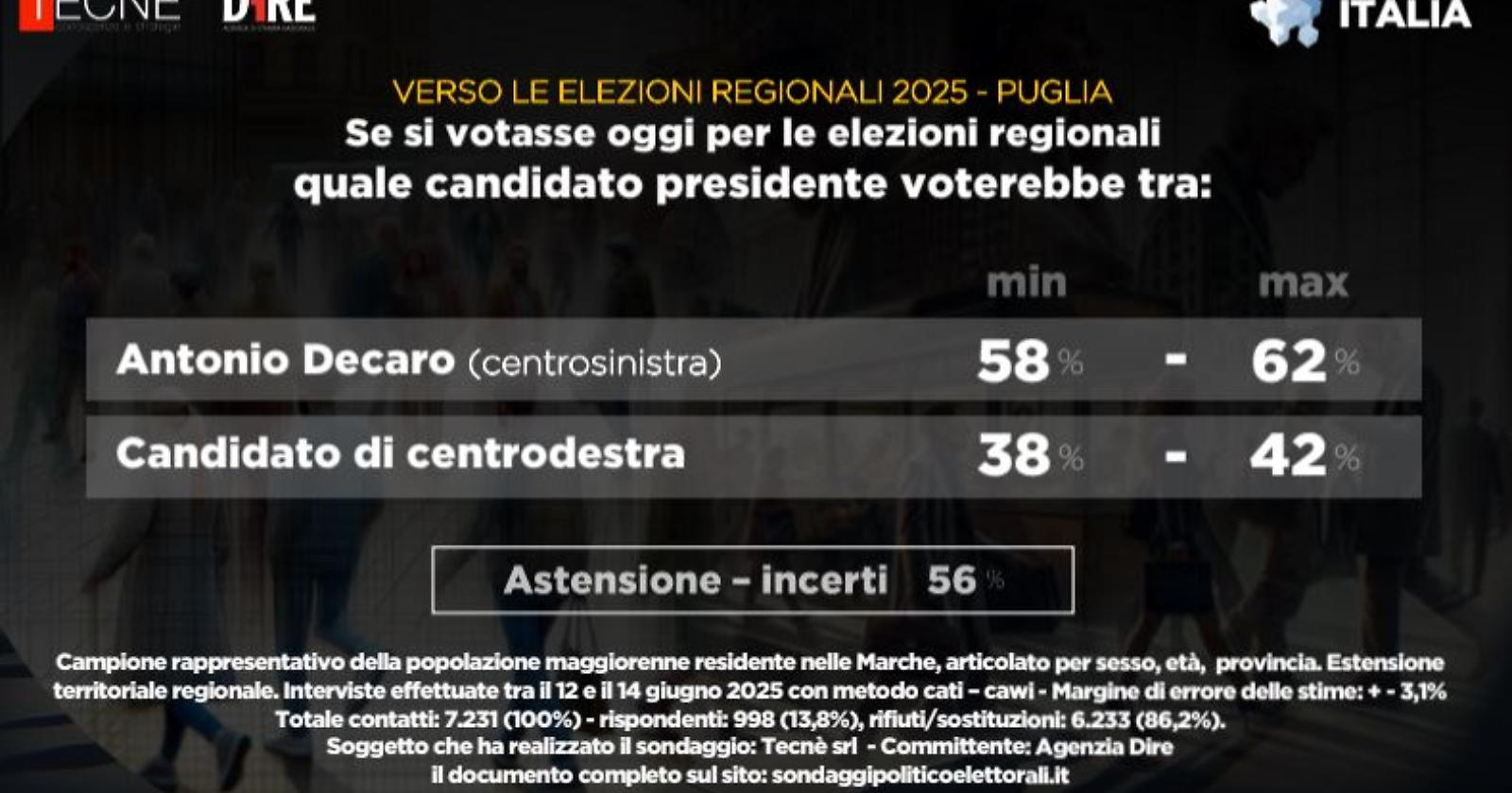 Se si votasse oggi per le regionali in Puglia, Decaro batterebbe l'avversario di centrodestra con il 62%