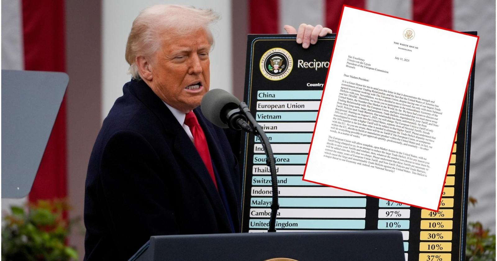 Colpo mortale di Trump all'Europa: dazi al 30% da agosto, 35miliardi di danni per l'Italia