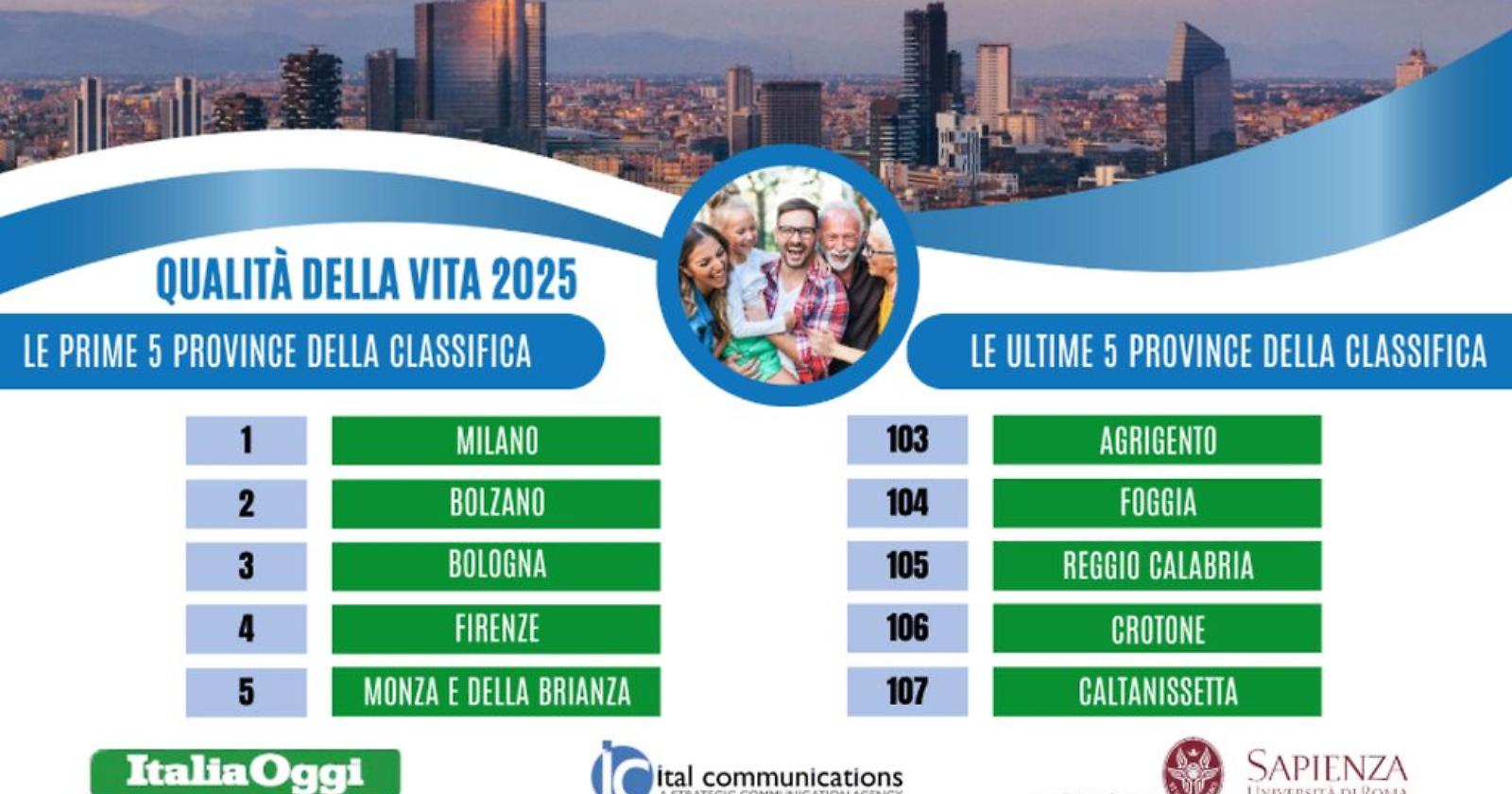 Qualità della vità: Foggia scivola ancora tra le ultime città, Potenza e Matera scalano la classifica dei reati